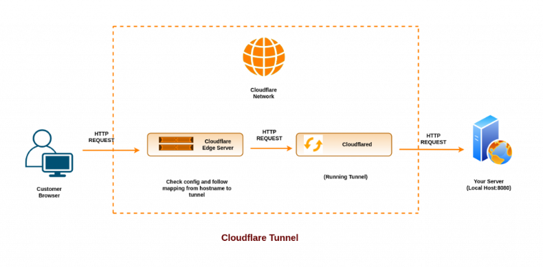 Diagram showing how cloudflare tunnels work. From client to cloudflare dns to cloudflare tunnel to your web server.